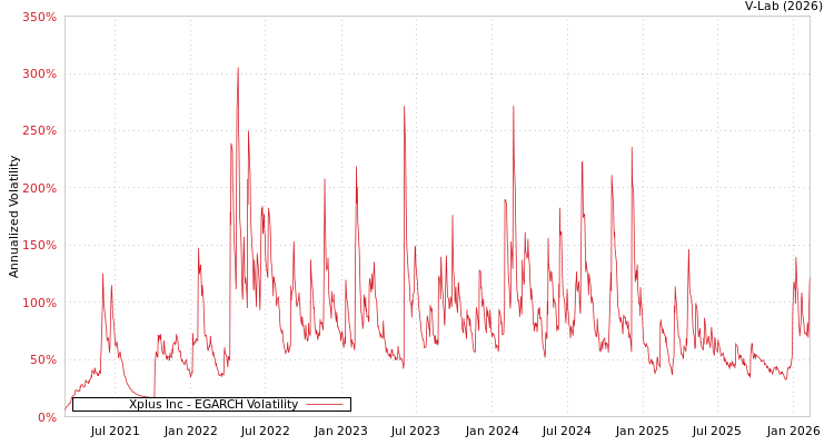 graph of Xplus Inc EGARCH