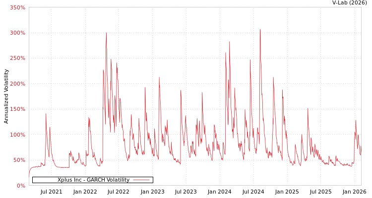 graph of Xplus Inc GARCH