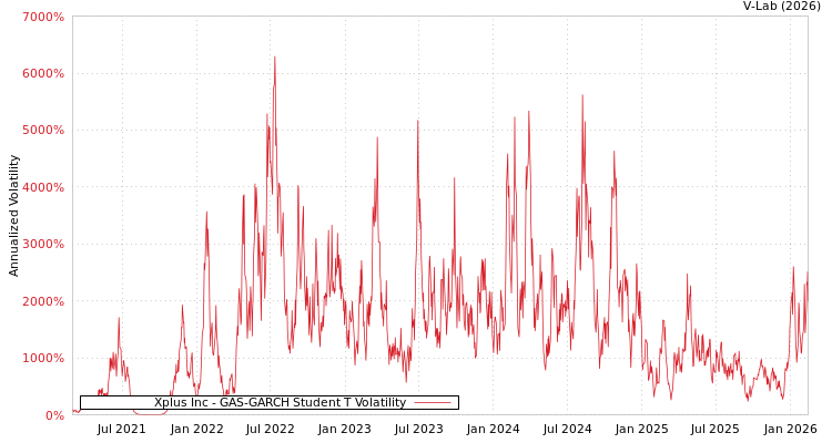 graph of Xplus Inc GAS-GARCH-T