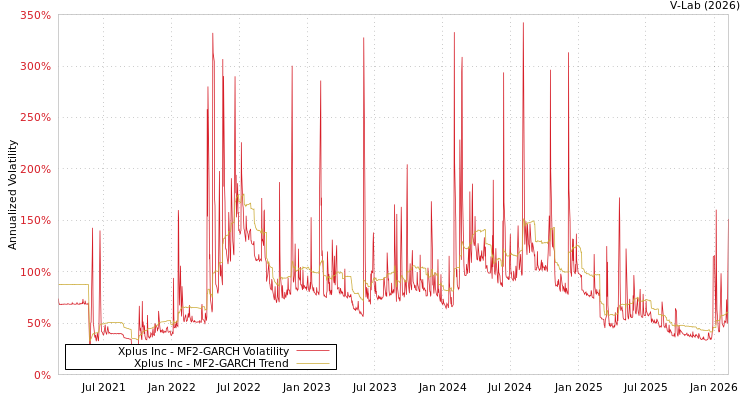 graph of Xplus Inc MF2-GARCH