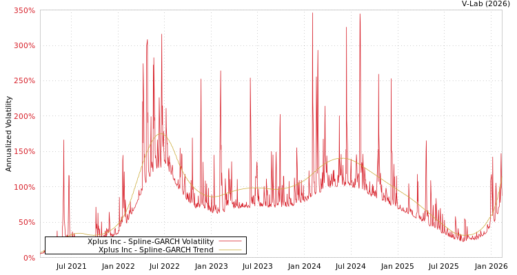 graph of Xplus Inc SGARCH