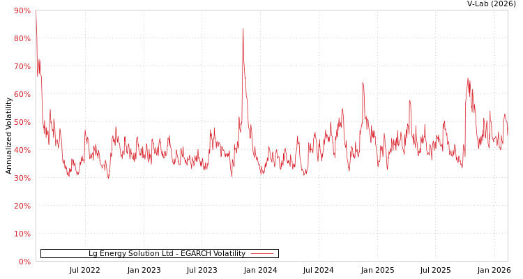 graph of Lg Energy Solution Ltd EGARCH