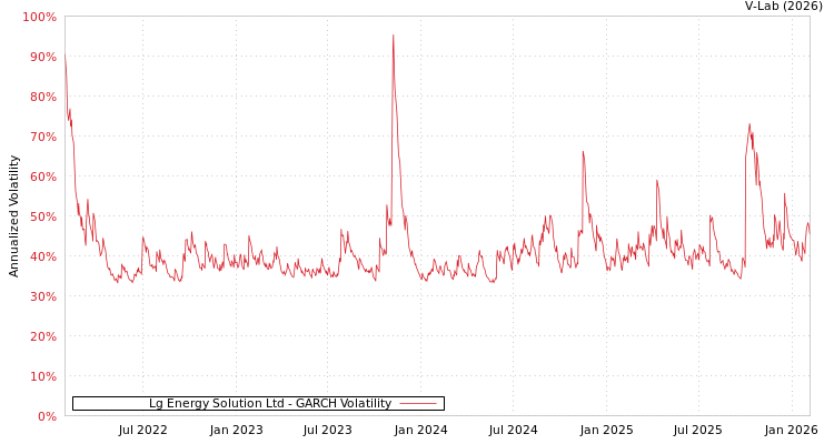 graph of Lg Energy Solution Ltd GARCH