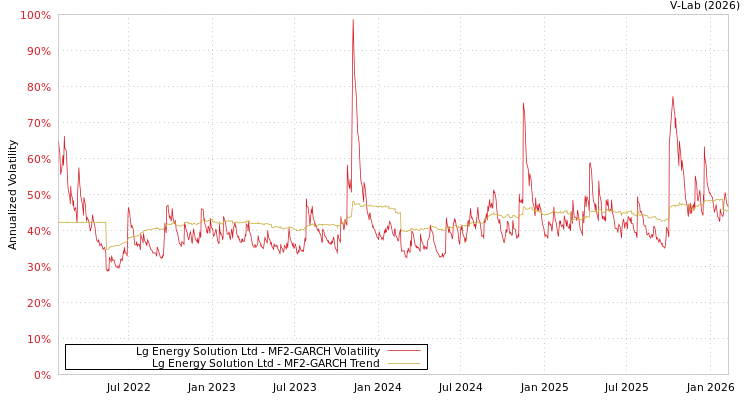 graph of Lg Energy Solution Ltd MF2-GARCH