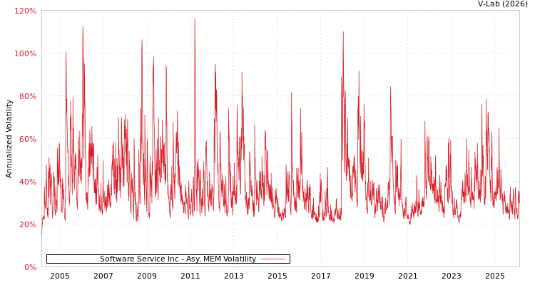 graph of Software Service Inc AMEM