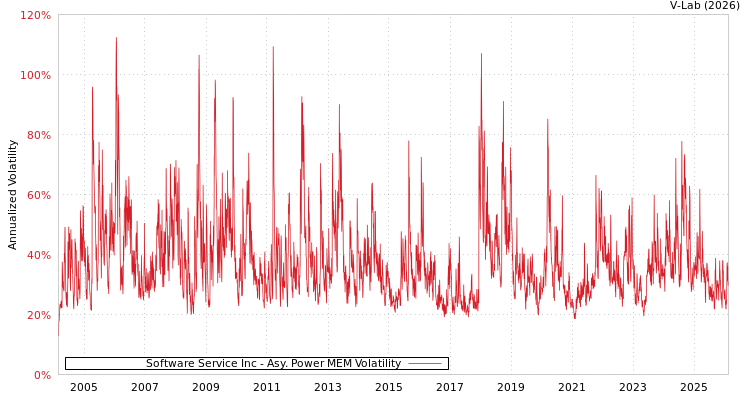 graph of Software Service Inc APMEM