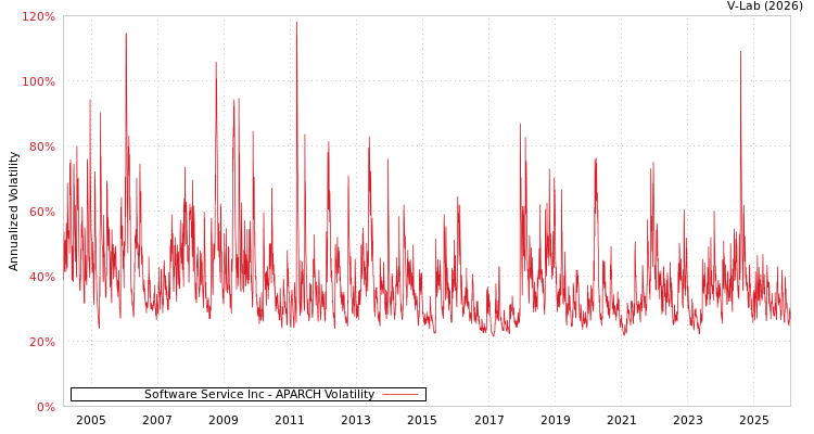 graph of Software Service Inc APARCH