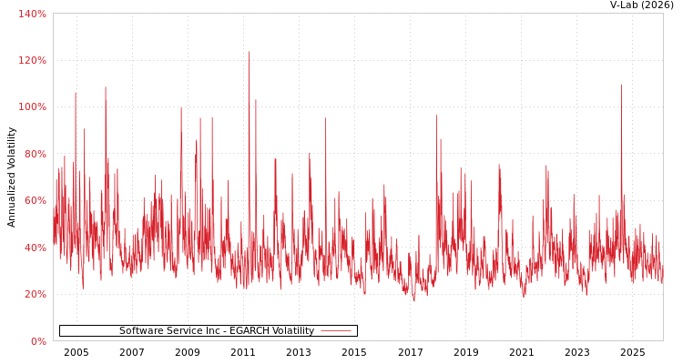 graph of Software Service Inc EGARCH