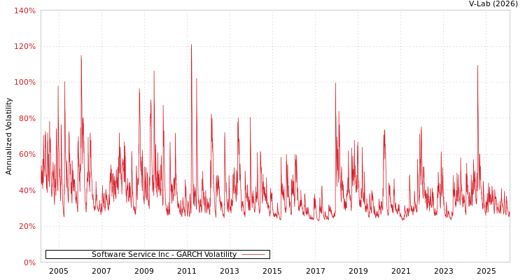 graph of Software Service Inc GARCH