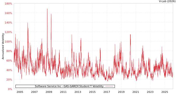 graph of Software Service Inc GAS-GARCH-T