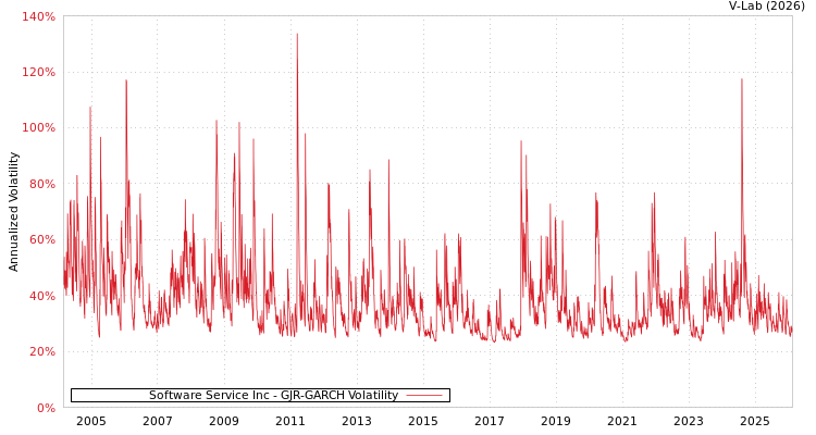 graph of Software Service Inc GJR-GARCH