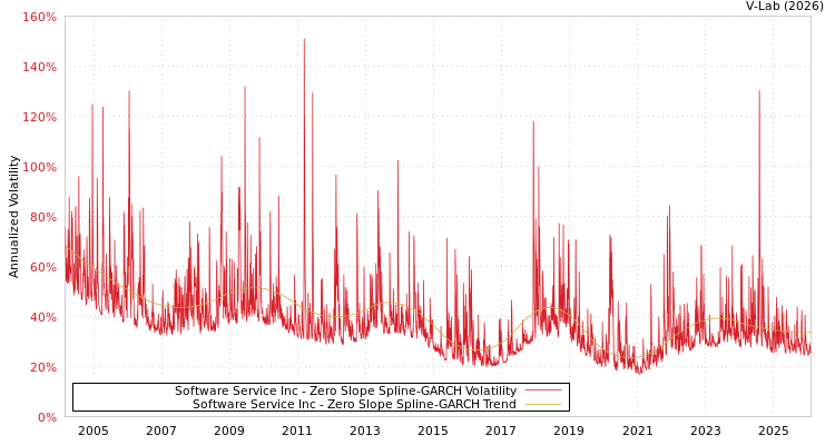 graph of Software Service Inc S0GARCH