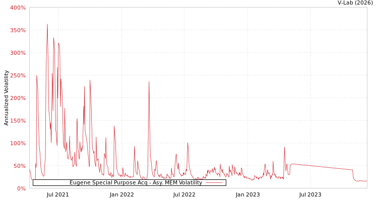graph of Eugene Special Purpose Acq AMEM