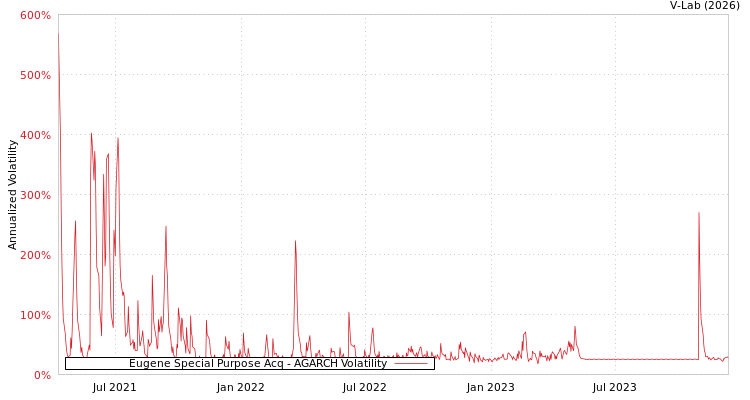 graph of Eugene Special Purpose Acq AGARCH