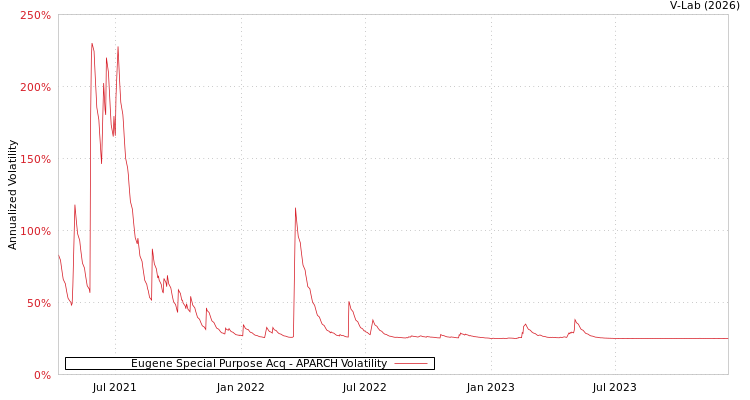 graph of Eugene Special Purpose Acq APARCH