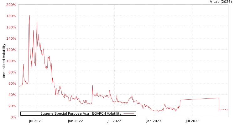 graph of Eugene Special Purpose Acq EGARCH