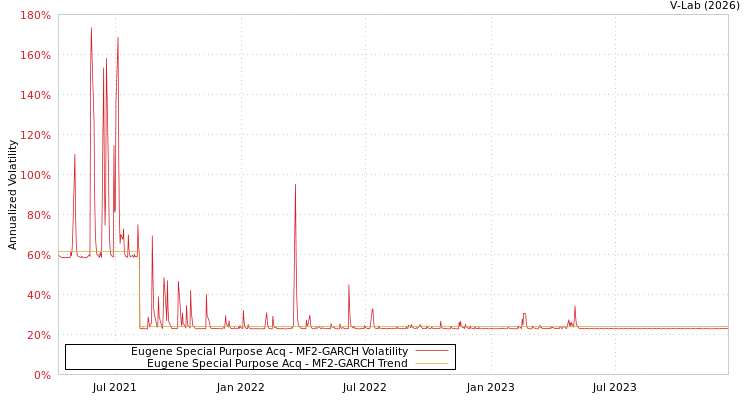 graph of Eugene Special Purpose Acq MF2-GARCH