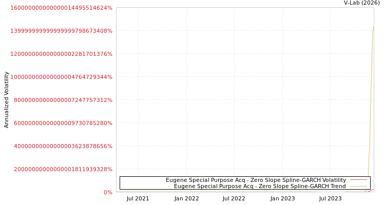 graph of Eugene Special Purpose Acq S0GARCH