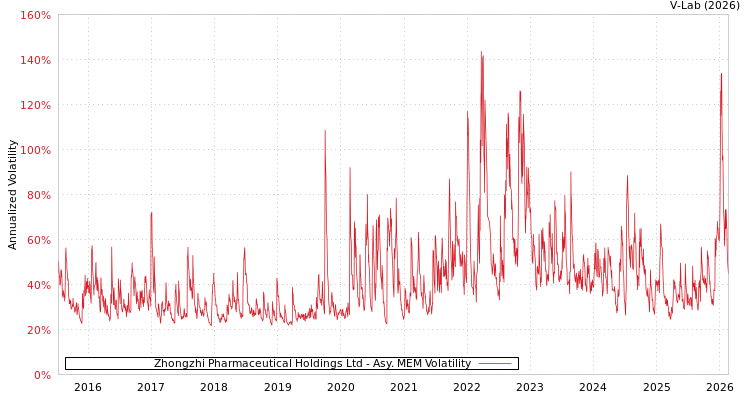 graph of Zhongzhi Pharmaceutical Holdings Ltd AMEM