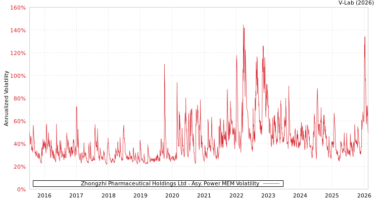 graph of Zhongzhi Pharmaceutical Holdings Ltd APMEM