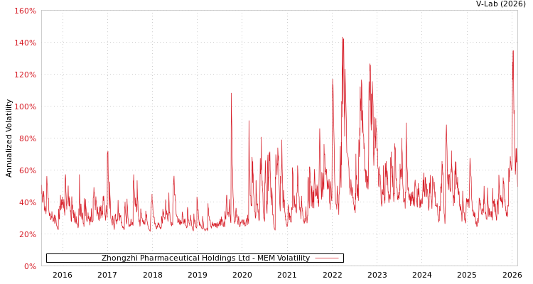 graph of Zhongzhi Pharmaceutical Holdings Ltd MEM