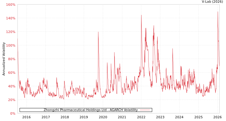 graph of Zhongzhi Pharmaceutical Holdings Ltd AGARCH