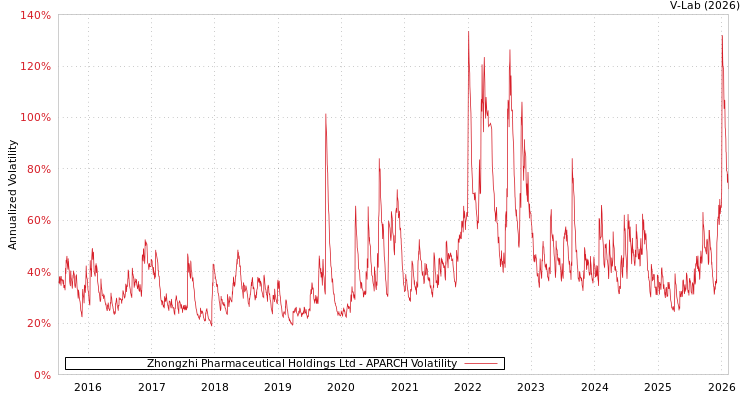 graph of Zhongzhi Pharmaceutical Holdings Ltd APARCH