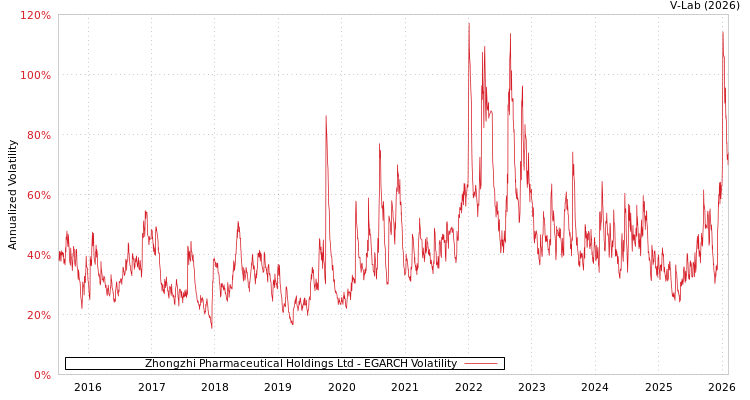 graph of Zhongzhi Pharmaceutical Holdings Ltd EGARCH