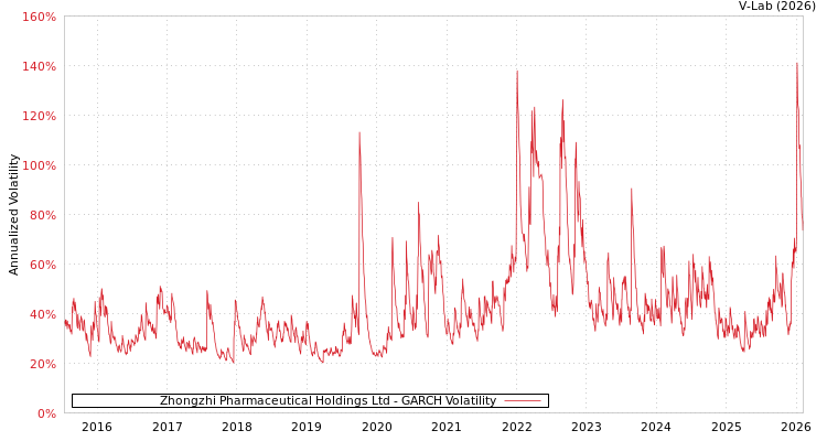graph of Zhongzhi Pharmaceutical Holdings Ltd GARCH
