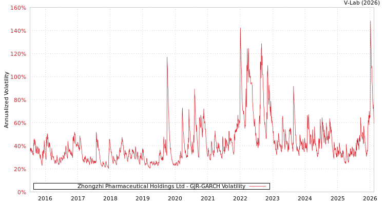 graph of Zhongzhi Pharmaceutical Holdings Ltd GJR-GARCH