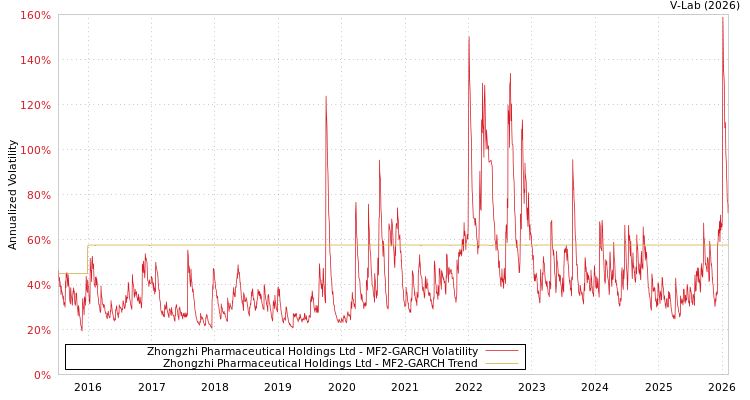 graph of Zhongzhi Pharmaceutical Holdings Ltd MF2-GARCH