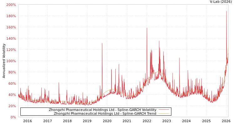 graph of Zhongzhi Pharmaceutical Holdings Ltd SGARCH