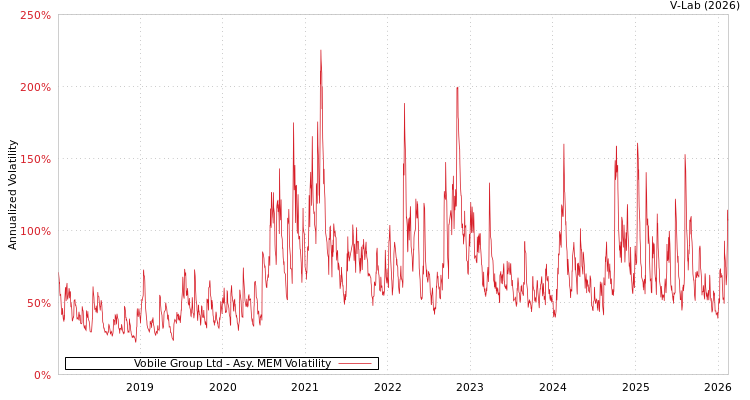 graph of Vobile Group Ltd AMEM