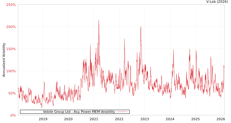 graph of Vobile Group Ltd APMEM