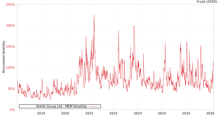 graph of Vobile Group Ltd MEM