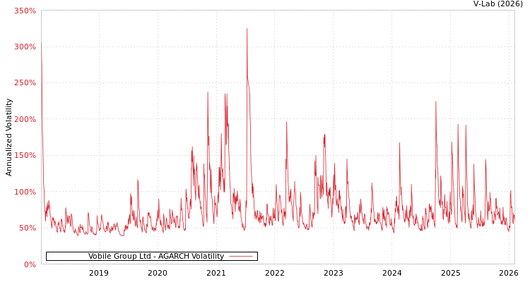 graph of Vobile Group Ltd AGARCH