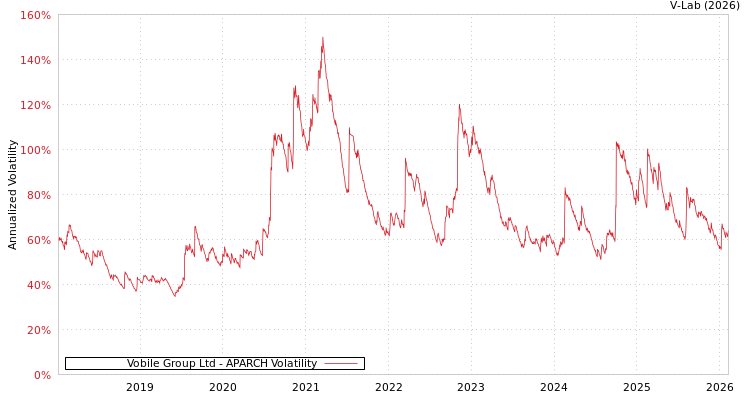 graph of Vobile Group Ltd APARCH