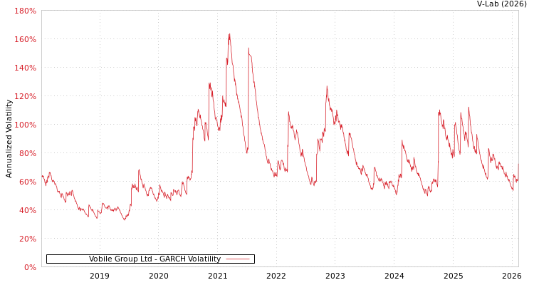 graph of Vobile Group Ltd GARCH