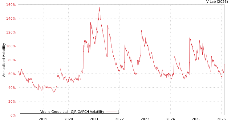 graph of Vobile Group Ltd GJR-GARCH
