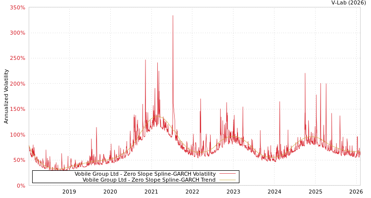 graph of Vobile Group Ltd S0GARCH