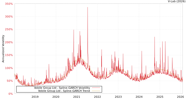 graph of Vobile Group Ltd SGARCH