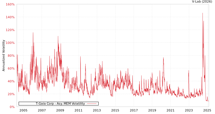 graph of T-Gaia Corp AMEM
