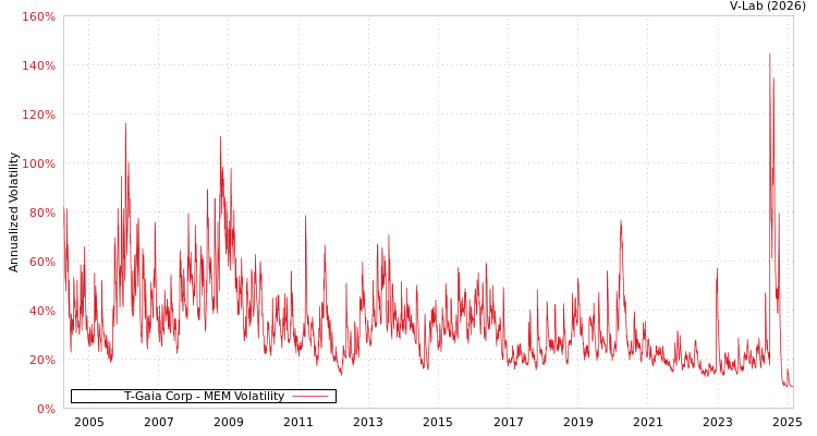 graph of T-Gaia Corp MEM