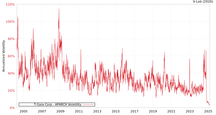 graph of T-Gaia Corp APARCH