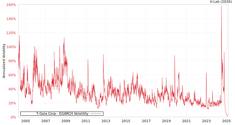 graph of T-Gaia Corp EGARCH