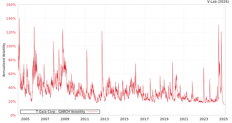 graph of T-Gaia Corp GARCH