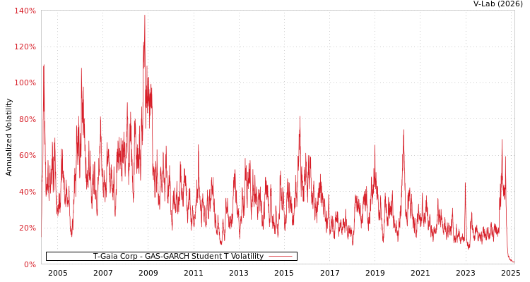 graph of T-Gaia Corp GAS-GARCH-T