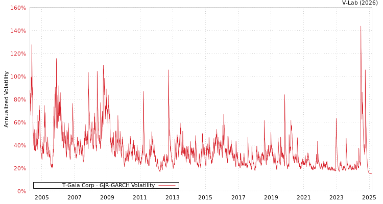 graph of T-Gaia Corp GJR-GARCH