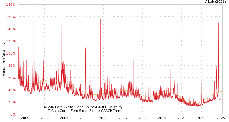 graph of T-Gaia Corp S0GARCH