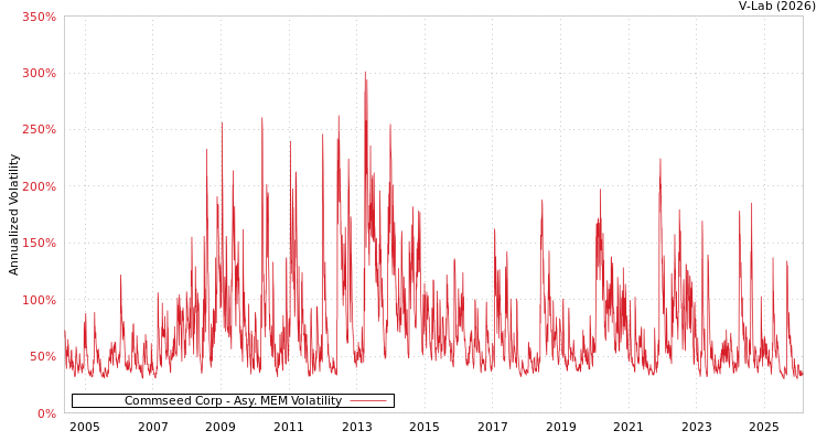 graph of Commseed Corp AMEM